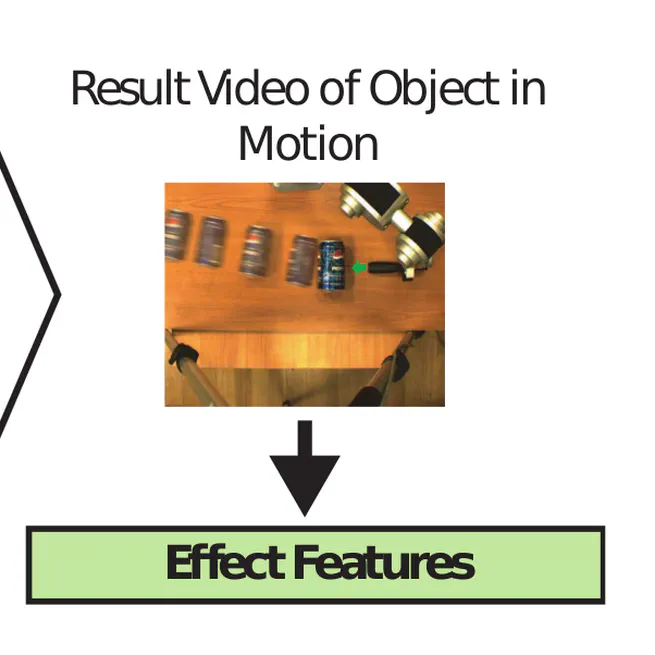 Learning Basic Object Affordances in a Robotic System