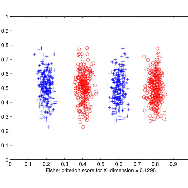 Relevance Determination for Learning Vector Quantization Using the Fisher Criterion Score