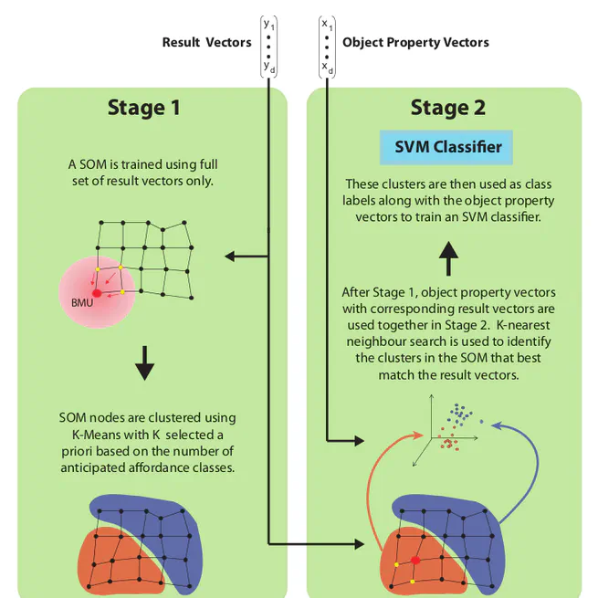 Unsupervised Learning of Basic Object Affordances from Object Properties