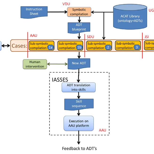 D5.4: Demonstrator of Intermediate Integration of the System