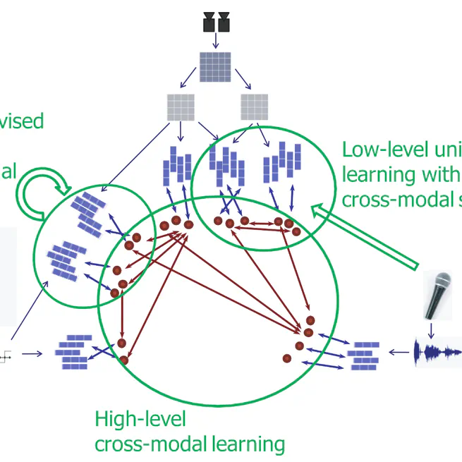 DR 5.2: Continuous Learning of Cross-Modal Concepts