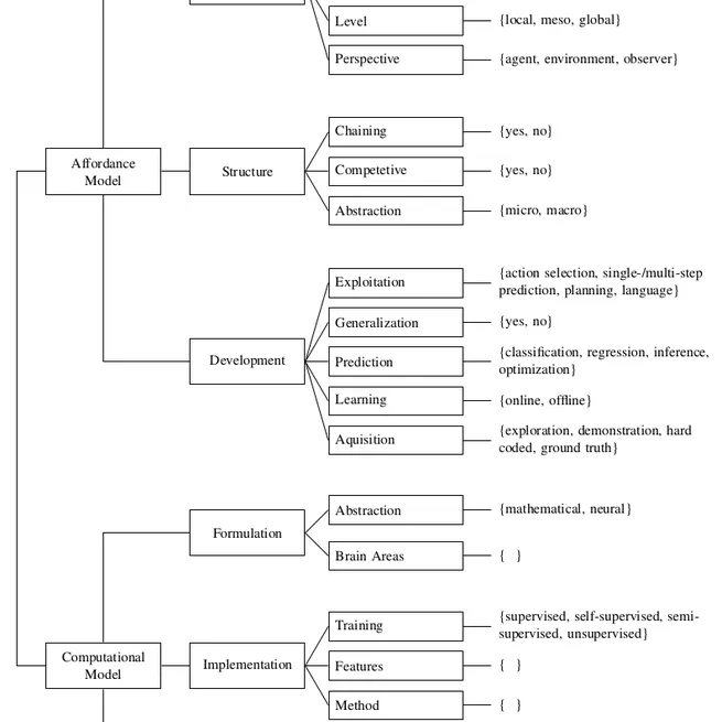 Computational Models of Affordance in Robotics: A Taxonomy and Systematic Classification