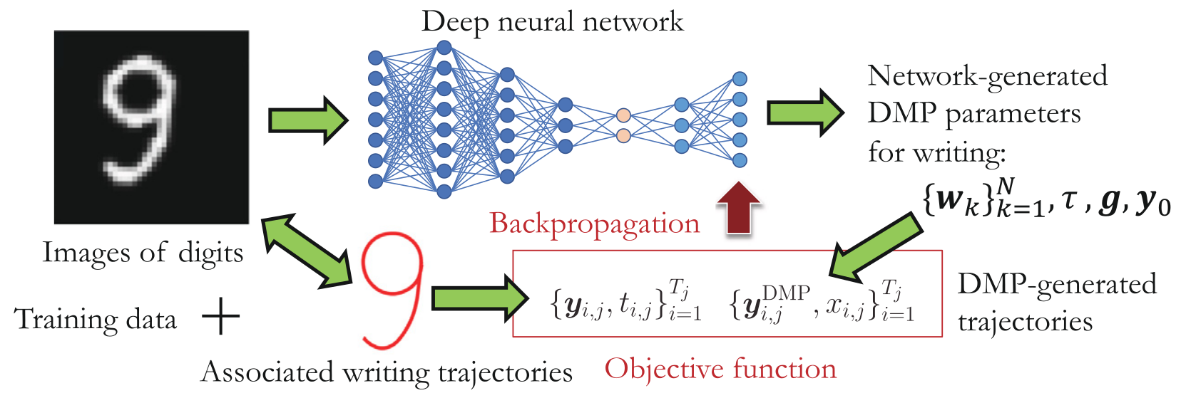 Training of Deep Neural Networks for the Generation of Dynamic Movement ...