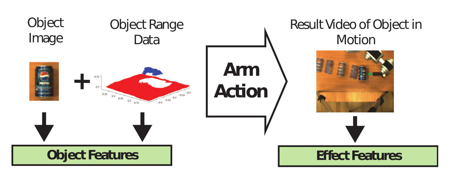 Learning Basic Object Affordances in a Robotic System | barr.ai - Barry ...