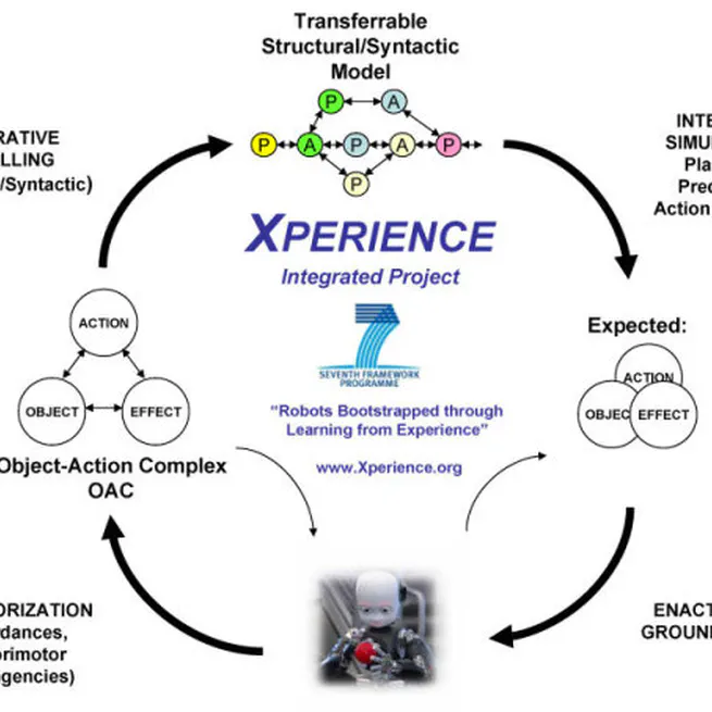 Xperience: Robots Bootstrapped through Learning from Experience
